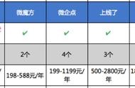 網(wǎng)站建設(shè)到運營需要多少錢 給公司做網(wǎng)站要多少錢