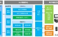 B2C電子商務(wù)企業(yè)的網(wǎng)站內(nèi)容 b2c電商平臺