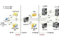 中國域名根服務(wù)器是干什么用的 中國域名