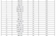 車輛工程排名 考研車輛工程全國(guó)排名