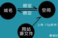 空間與域名如何做備案 cn域名不備案能正常訪問(wèn)嗎