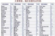 各個(gè)國家域名的代碼 什么是域名