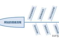 高中怎么制作個人網(wǎng)站 網(wǎng)頁怎么制作